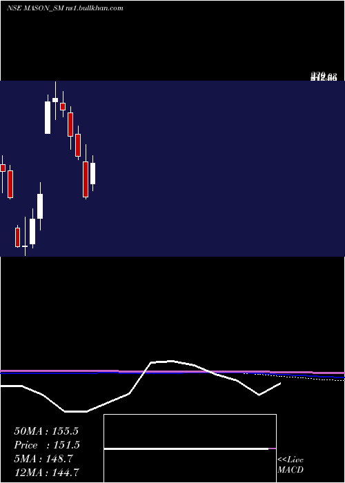  monthly chart MasonInfratech