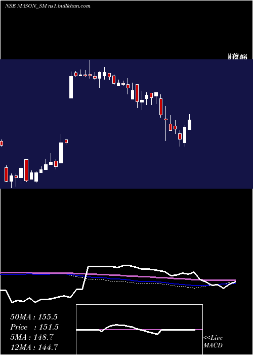  weekly chart MasonInfratech