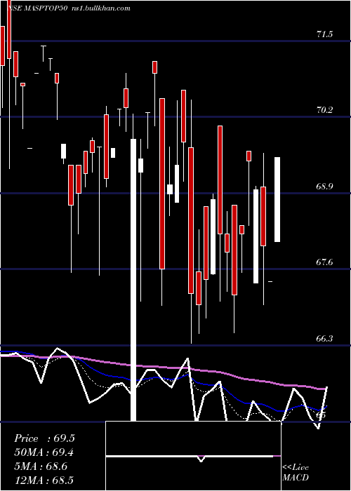  Daily chart MiraeamcMasptop50