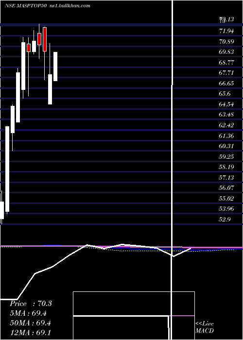  monthly chart MiraeamcMasptop50