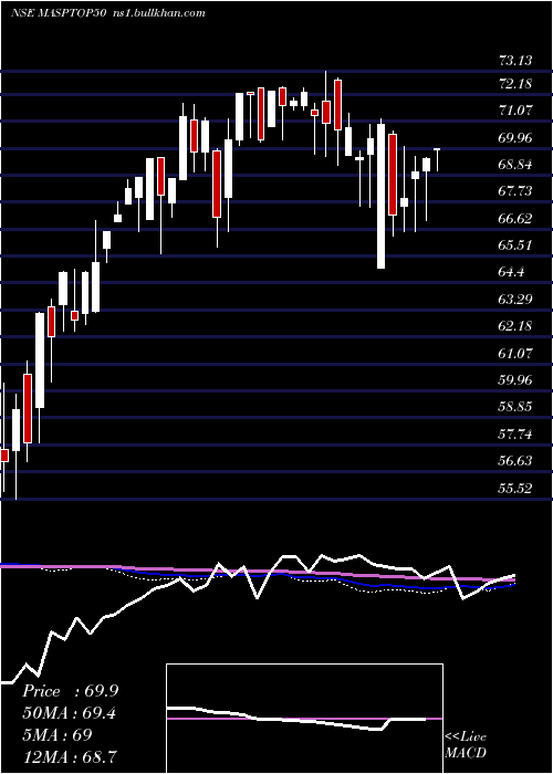  weekly chart MiraeamcMasptop50