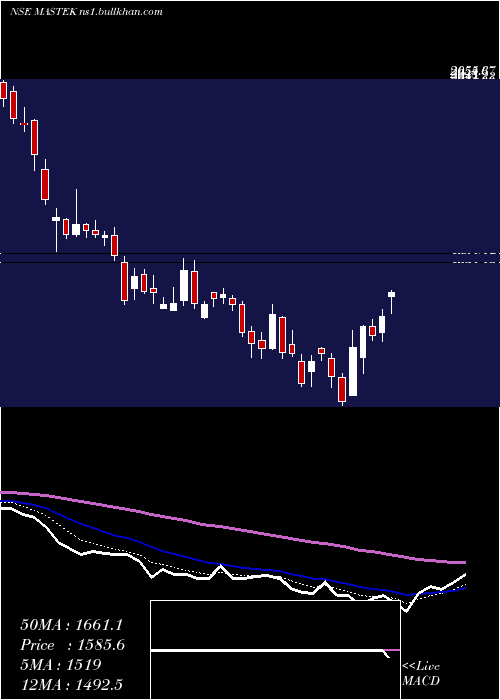  Daily chart Mastek