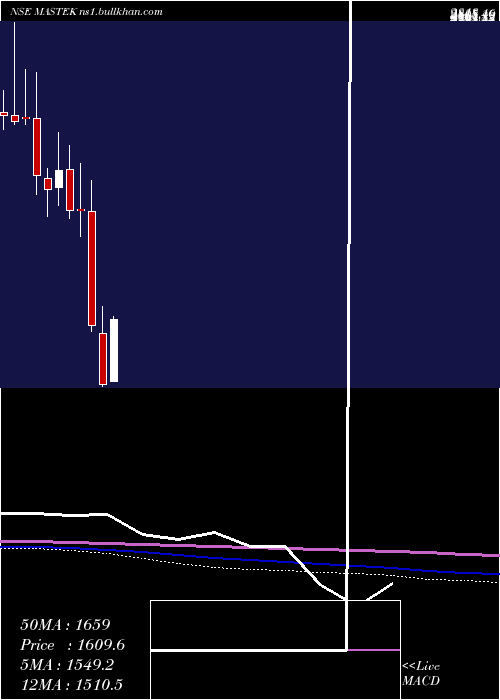  monthly chart Mastek