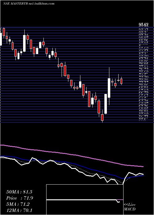  Daily chart MasterTrust