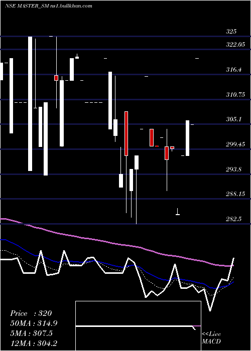  Daily chart MasterComponents