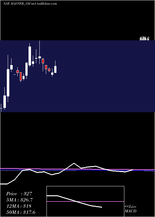  monthly chart MasterComponents