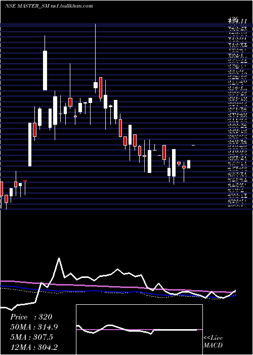  weekly chart MasterComponents