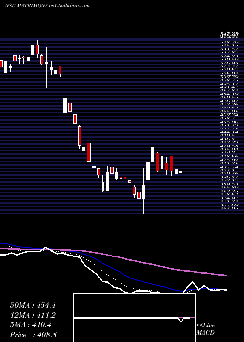  Daily chart MatrimonyCom