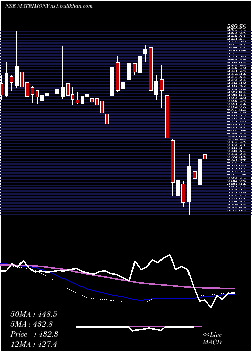  weekly chart MatrimonyCom