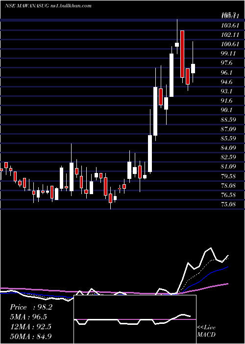  Daily chart MawanaSugars