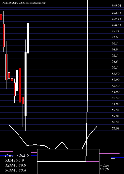  monthly chart MawanaSugars