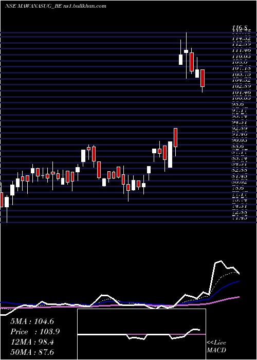  Daily chart MawanaSugars