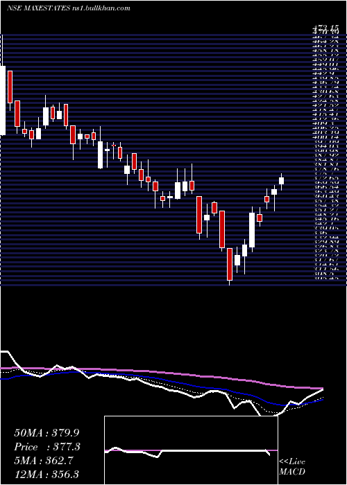  Daily chart MaxEstates