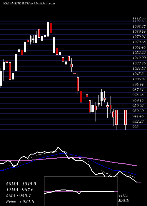  Daily chart MaxHealthcare