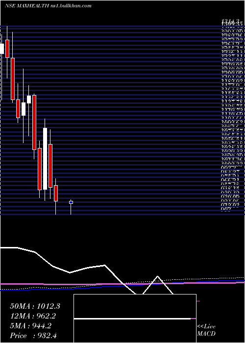  monthly chart MaxHealthcare