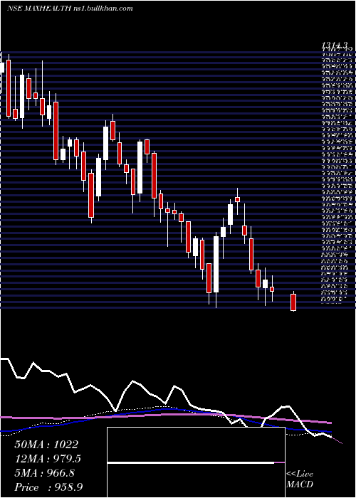  weekly chart MaxHealthcare