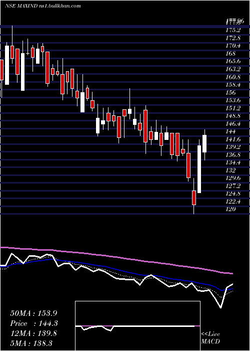  Daily chart MaxIndia