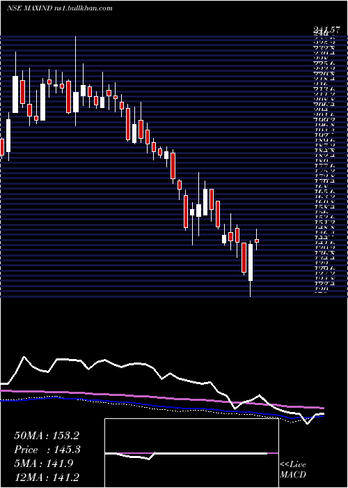  weekly chart MaxIndia