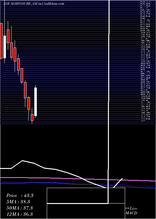  monthly chart Maxposure