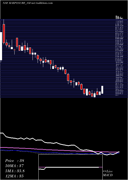  weekly chart Maxposure