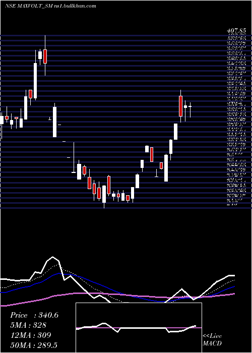  Daily chart MaxvoltEnergy