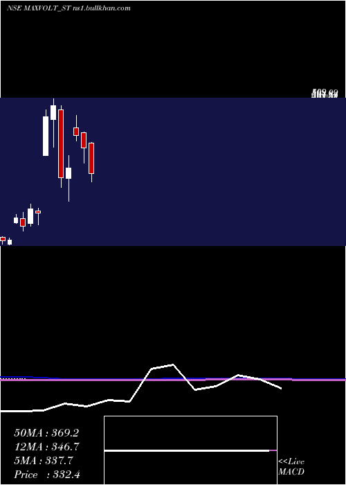 monthly chart MaxvoltEnergy
