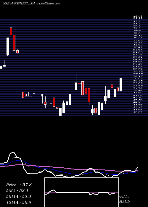  Daily chart MayasheelVentures