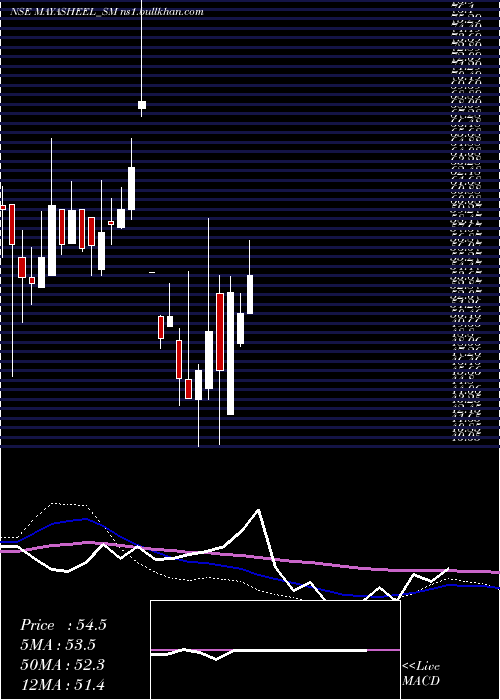  weekly chart MayasheelVentures