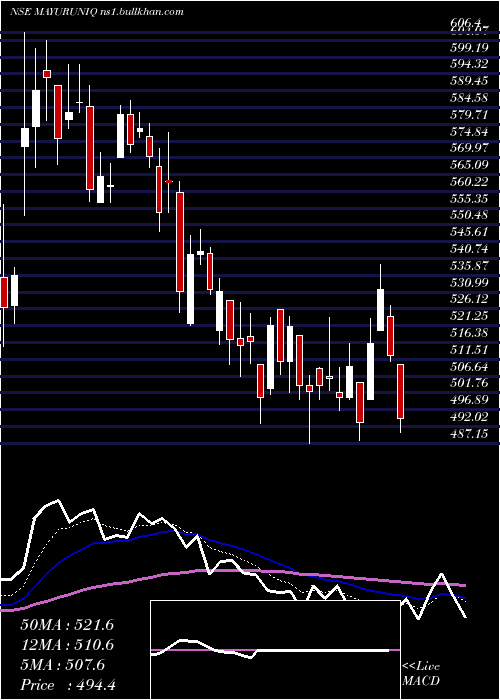  Daily chart MayurUniquoters