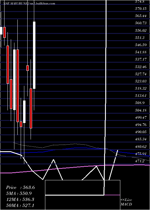  monthly chart MayurUniquoters