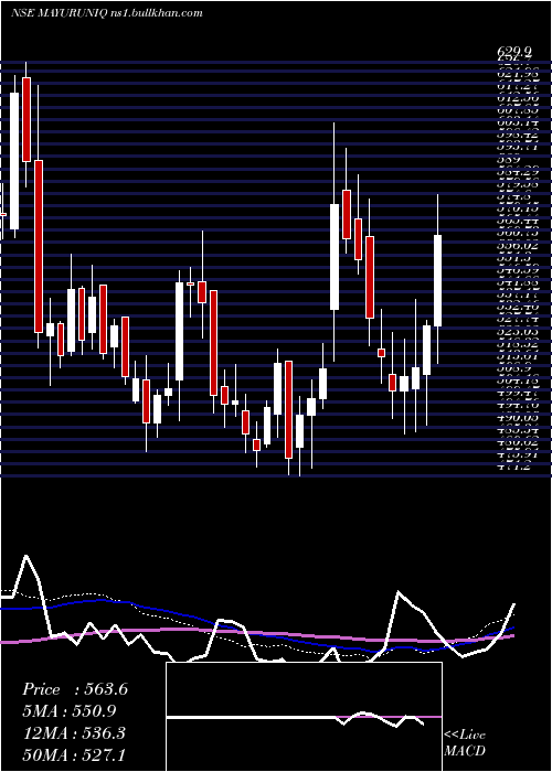  weekly chart MayurUniquoters