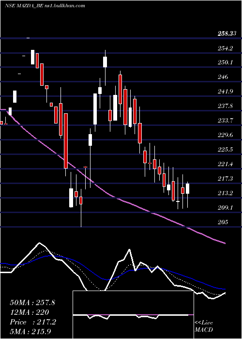  Daily chart Mazda