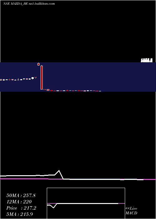  weekly chart Mazda