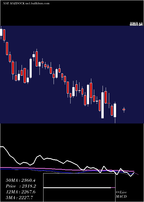  weekly chart MazagonDock