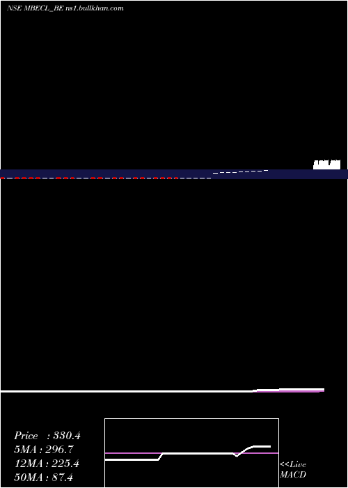  Daily chart McnallyBh
