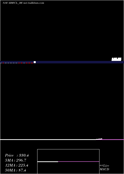  monthly chart McnallyBh