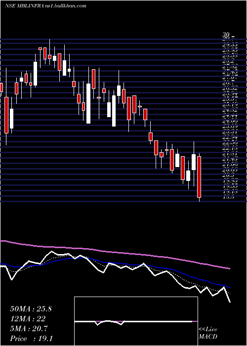  Daily chart MblInfrastructures