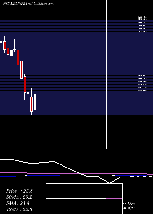  monthly chart MblInfrastructures