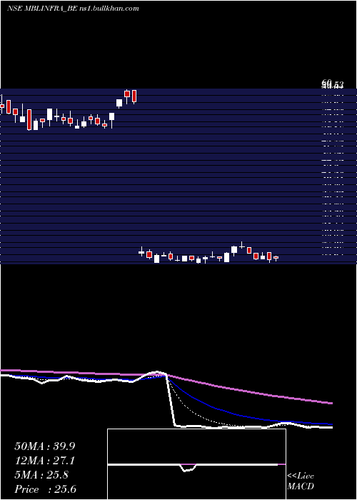  Daily chart MblInfrastructures