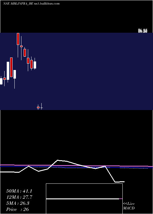  monthly chart MblInfrastructures