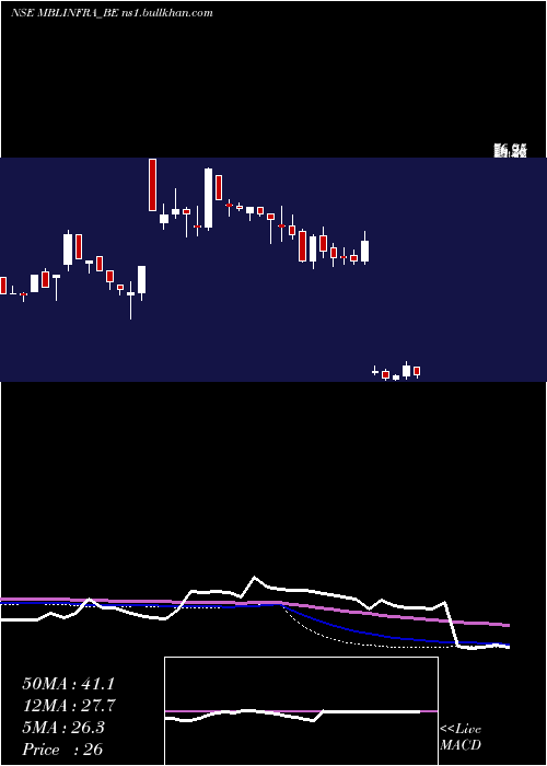  weekly chart MblInfrastructures