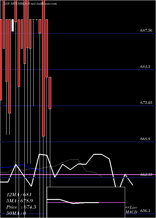  Daily chart MacCharles