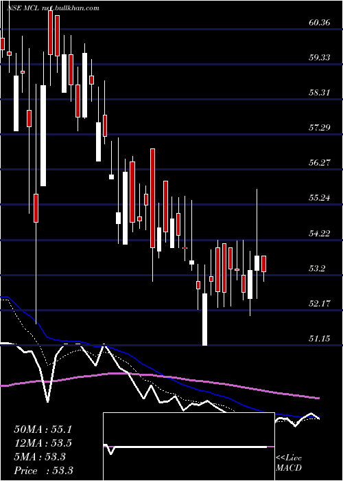  Daily chart MadhavCopper