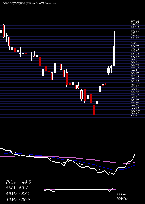  Daily chart McleodRussel
