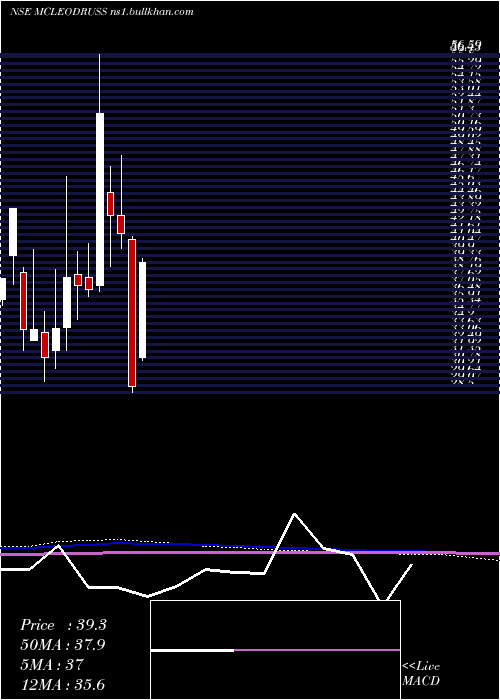  monthly chart McleodRussel
