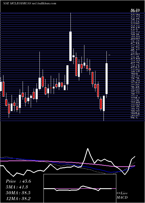  weekly chart McleodRussel