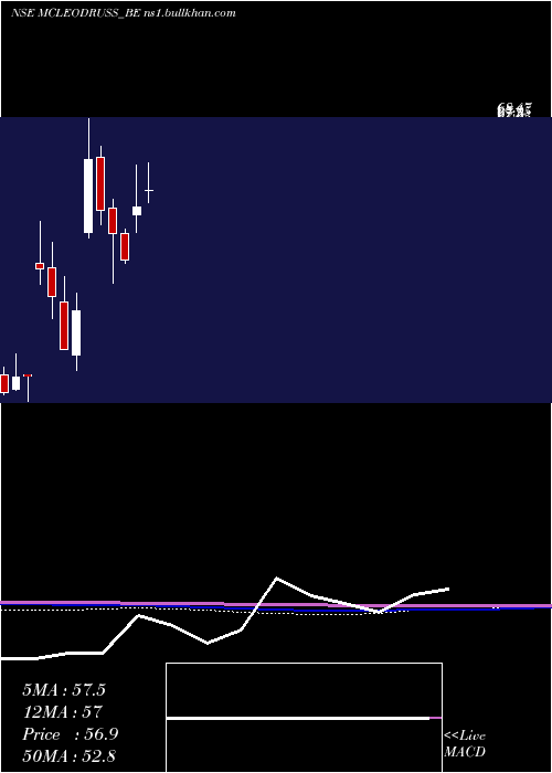  monthly chart McleodRussel