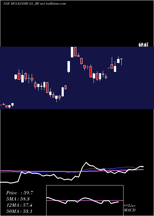  weekly chart McleodRussel