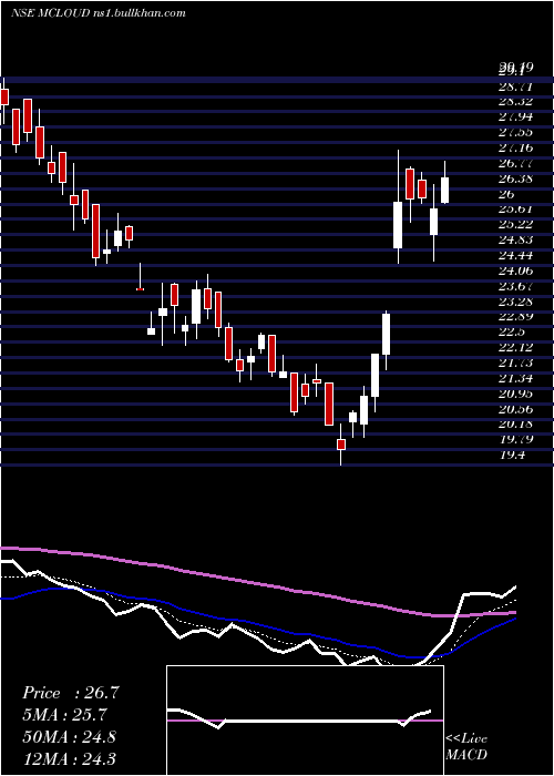  Daily chart MagellanicCloud