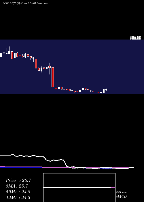  weekly chart MagellanicCloud